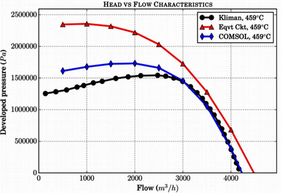 Comparison of COMSOL® ...