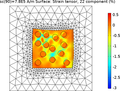 Modeling of Effect of ...