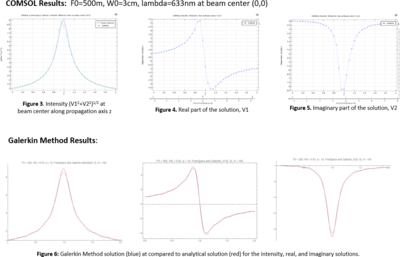 Solving the Paraxial Wave ...
