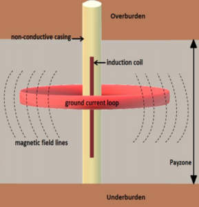 Simulation of Oil Sands ...