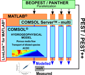 Coupling PEST/PEST++ and ...