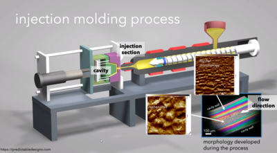 Injection molding ...