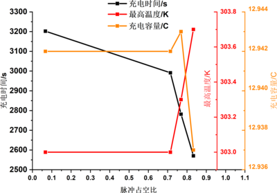充电模式对锂离子电池热安全性的影响分析