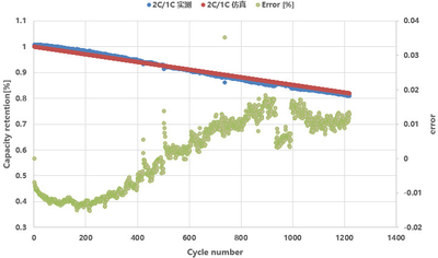 锂离子电池的循环寿命仿真
