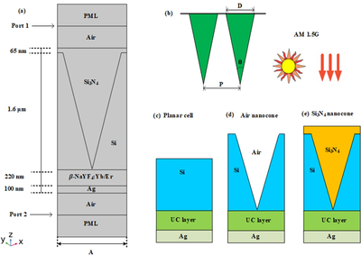 二维光子晶体微纳阵列的对频率上转换晶硅太阳能电池的陷光增效