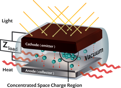 从纳米天线到外太空卫星,电子发射实现高效发电